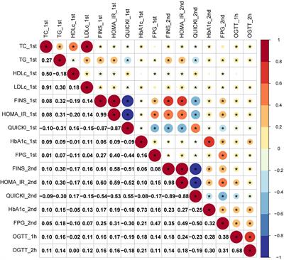 Longitudinal trends in lipid profiles during pregnancy: Association with gestational diabetes mellitus and longitudinal trends in insulin indices